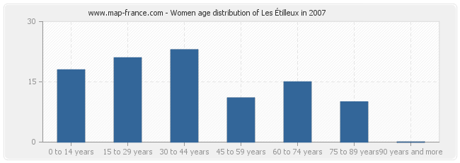 Women age distribution of Les Étilleux in 2007